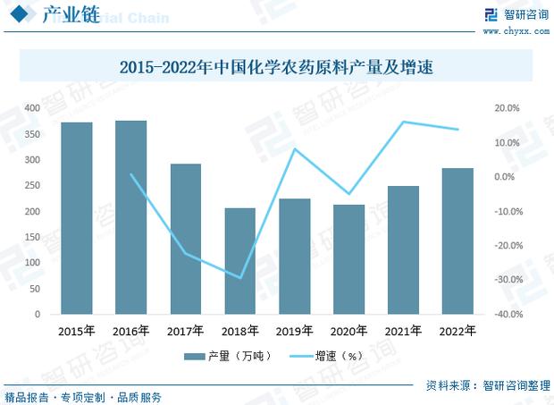 2023年中国农药中间体行业发展前景需求稳中有升行业整合加速图